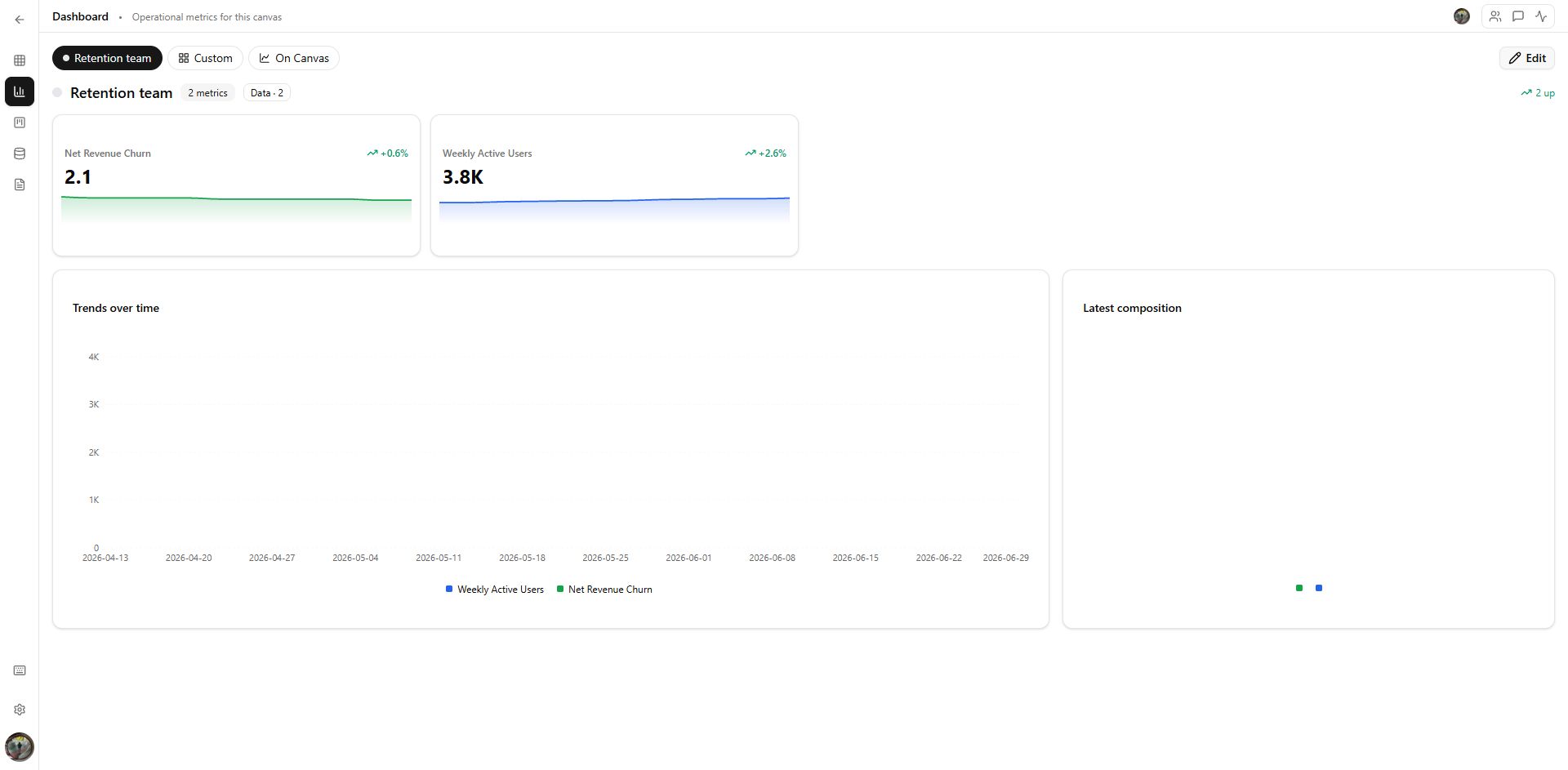 Canvasm metric dashboard with retention and active-user trends