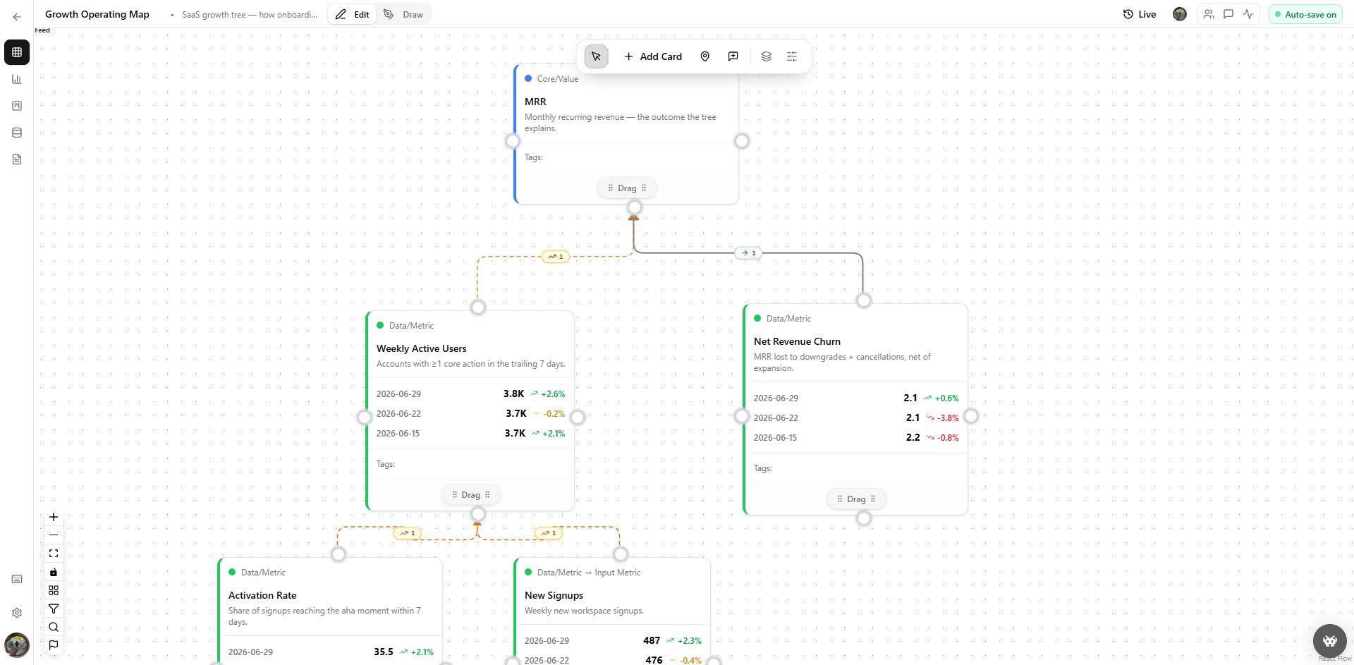 Canvasm growth operating map connecting business metrics